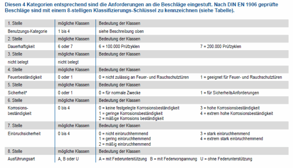 Einstufung Gebrauchsklassen Beschläge nach DIN EN 1906