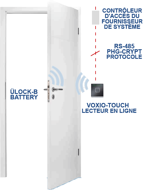 Erklärung Voxio Touch Systemlösung: Online-Zutrittskontrolle durch Kombination des ÜLock Schlosses mit dem Voxio Online RFID-Leser