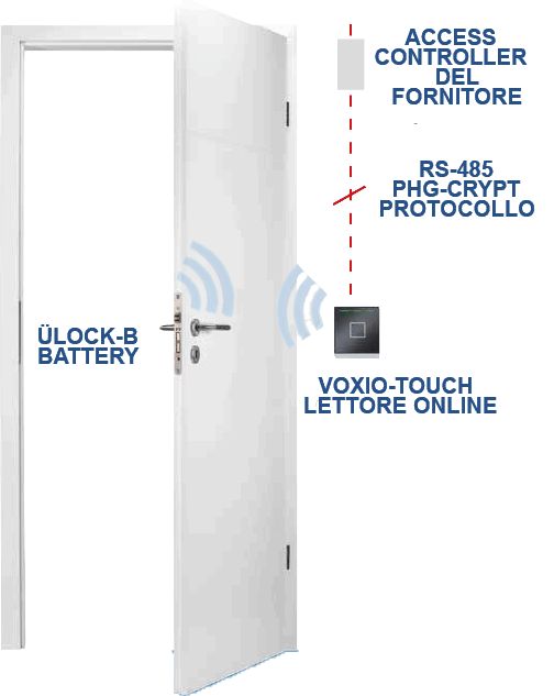 Erklärung Voxio Touch Systemlösung: Online-Zutrittskontrolle durch Kombination des ÜLock Schlosses mit dem Voxio Online RFID-Leser